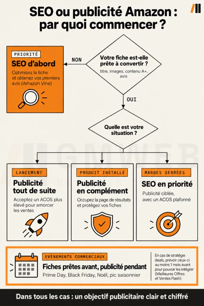 Arbre de décision pour choisir entre SEO et publicité Amazon selon la situation du vendeur