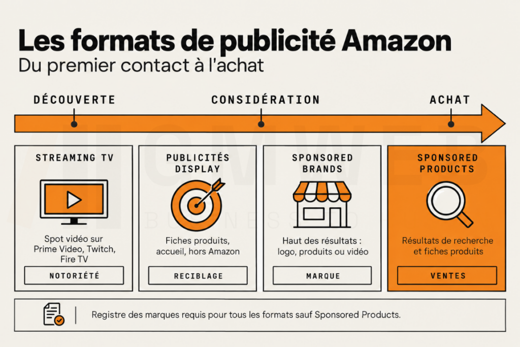Les formats de publicité Amazon classés de la découverte à la vente, avec leur emplacement et leur objectif