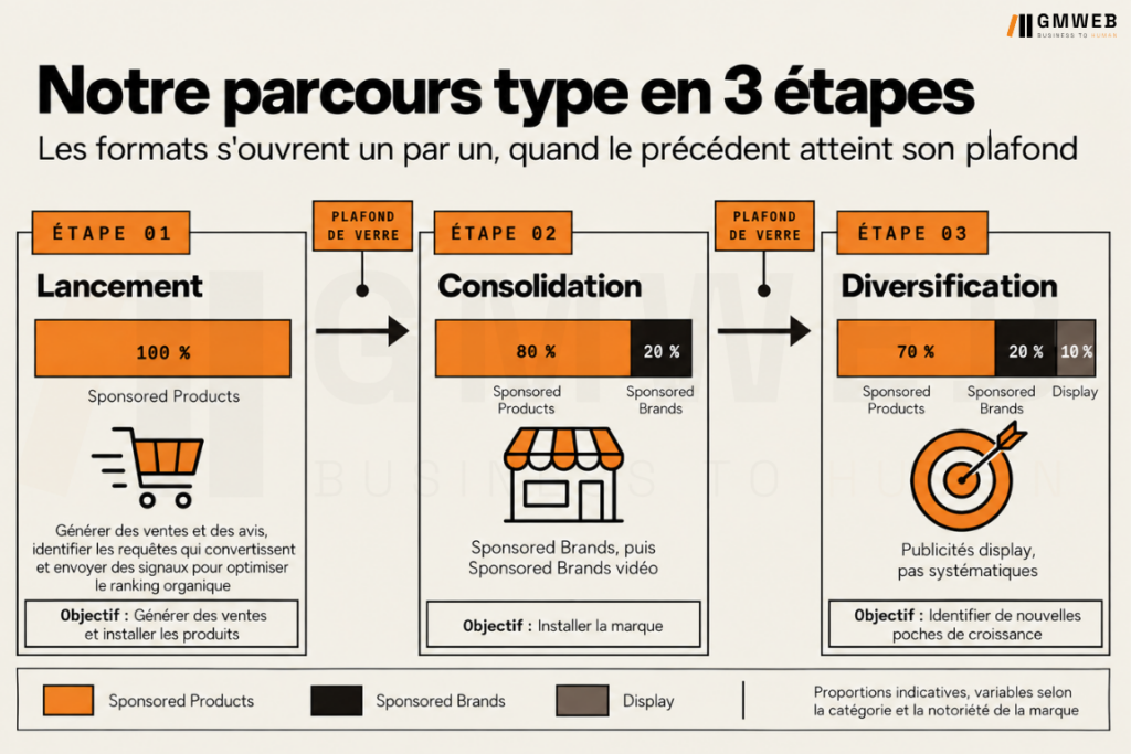 Parcours type en 3 étapes : 100 % Sponsored Products, puis 80/20 avec Sponsored Brands, puis 70/20/10 avec le display