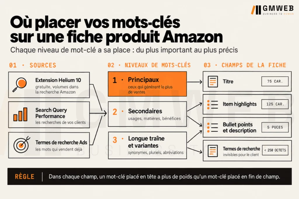 Schéma des trois niveaux de mots-clés et des champs de la fiche produit Amazon où les placer