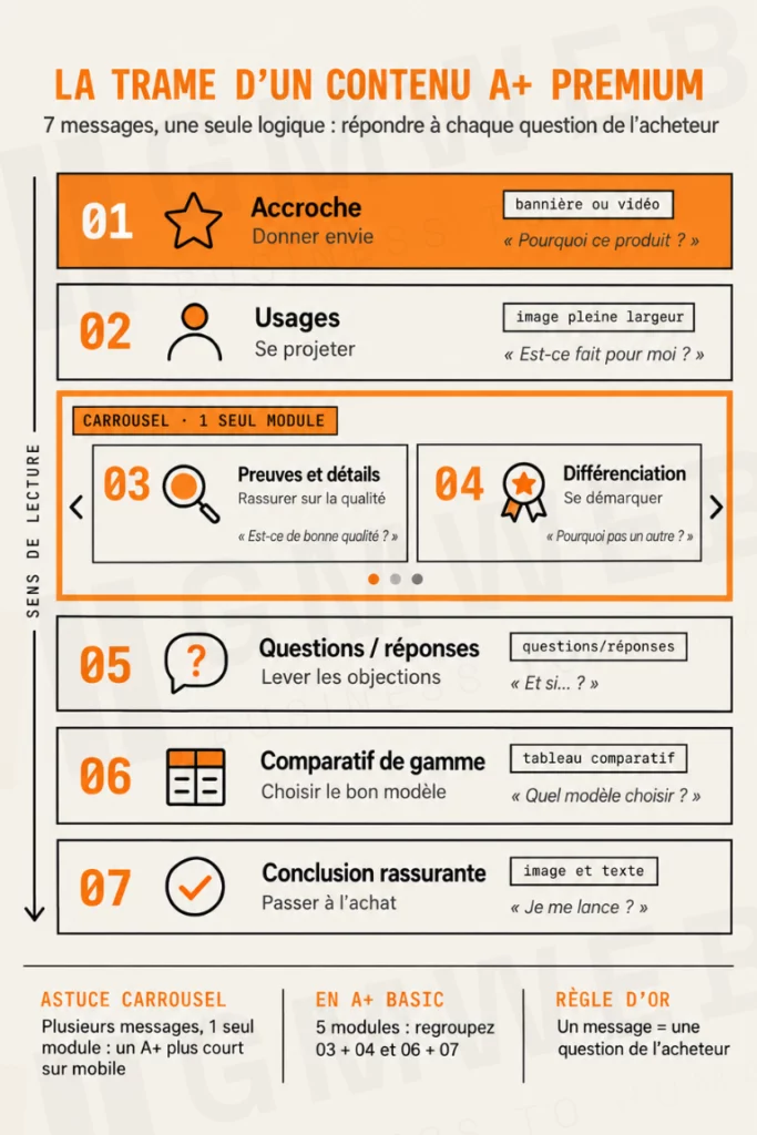 Trame en 7 modules d'un contenu A+ Premium, avec le rôle et la question acheteur de chaque module